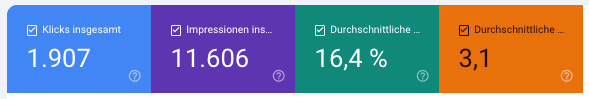 Google Search Console Auswertung der Lara Hair 76 Website mit durchschnittlicher Position 3,1